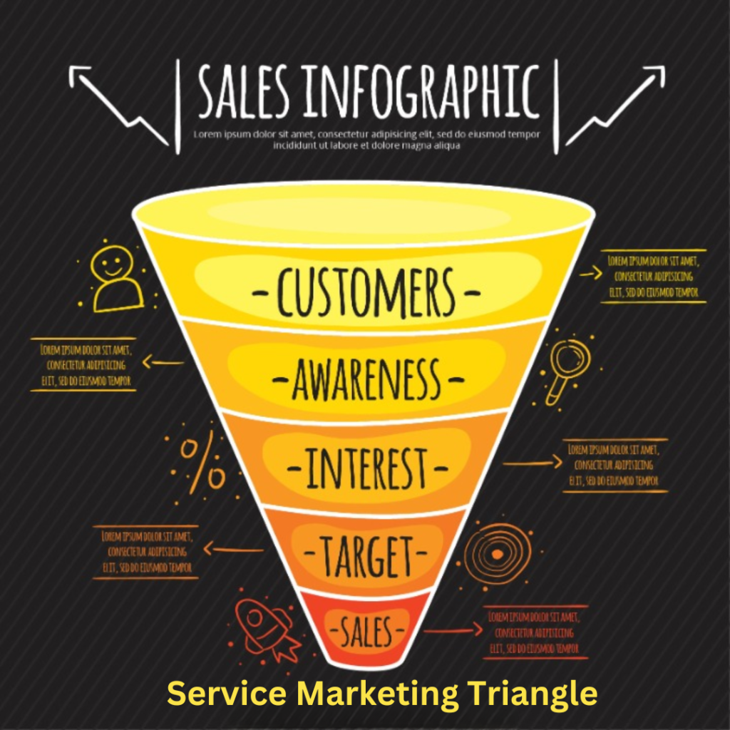 Service Marketing Triangle